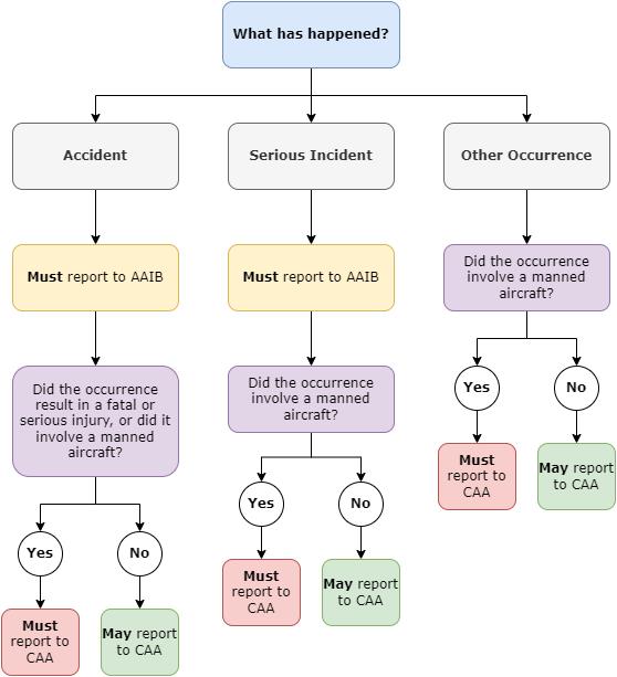 An image showing a flowchart of actions to be taken in the event of an accident, a serious incident and any other occurrence and those incidents that must be reported to the AAIB, those that must be reported to the CAA and those where they may be reported to the CAA